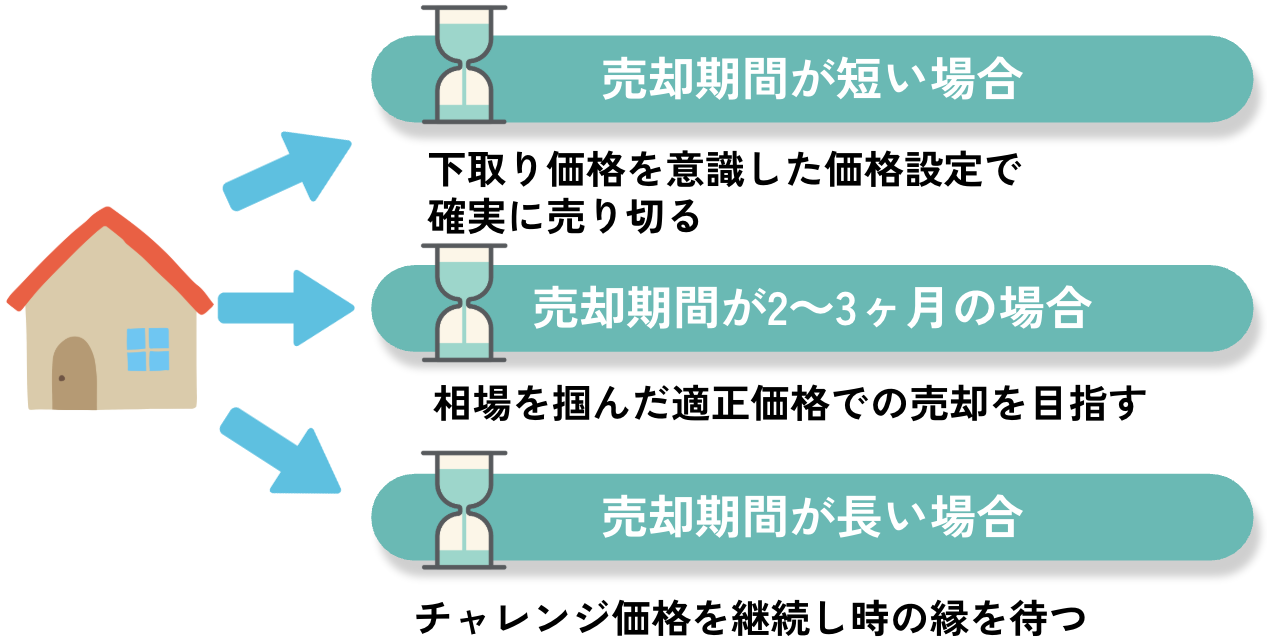 売却期間が「短い」「2~3ヶ月」「長い」場合での各戦略