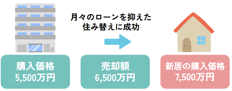 巣鴨エリアでの売却事例