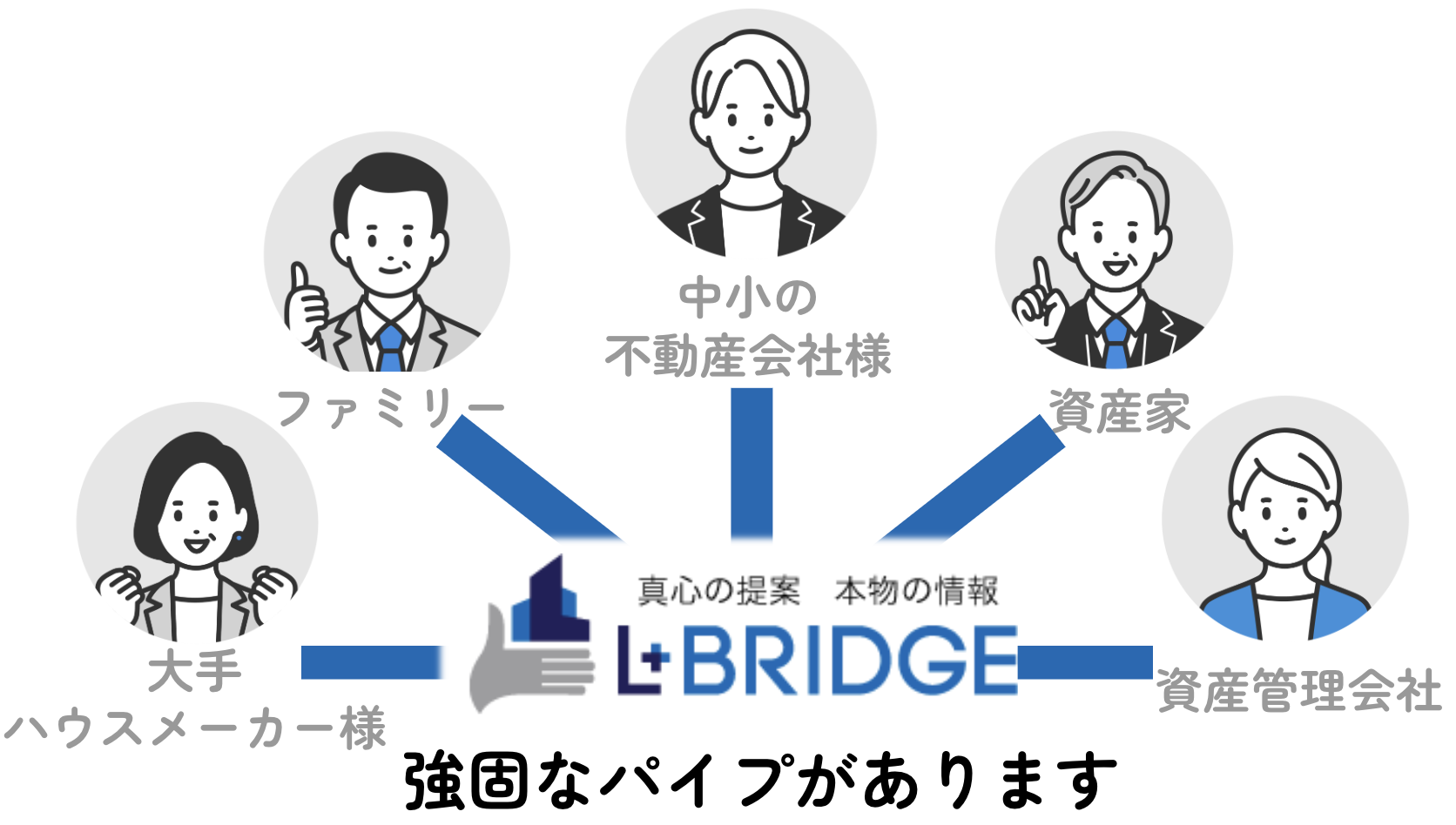 エルブリッジがもつ買取先との独自ネットワークのイメージ