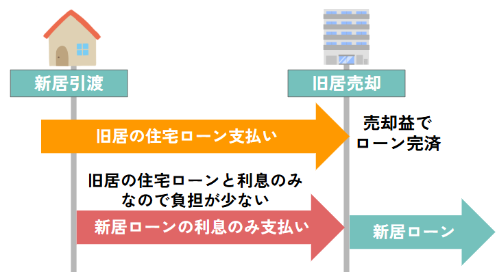 旧居を期限内に売却することで支払額を減額するローンのイメージ