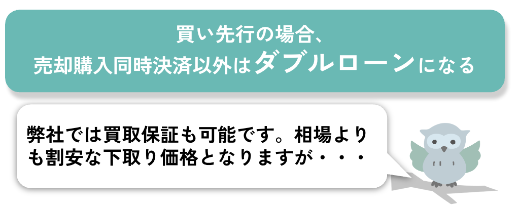 買い先行の場合、売却購入同時決済以外はダブルローンになる