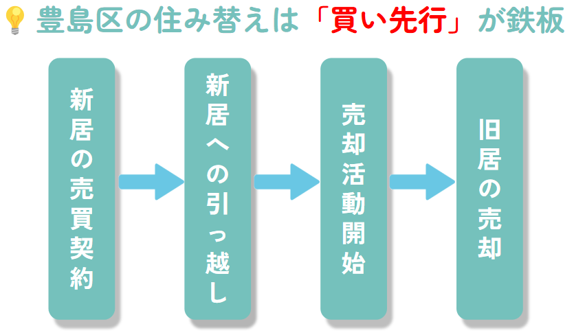 豊島区の住み替えは「買い先行」が鉄板
