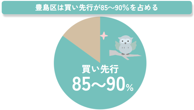 豊島区は買い先行が85%~90%を占める