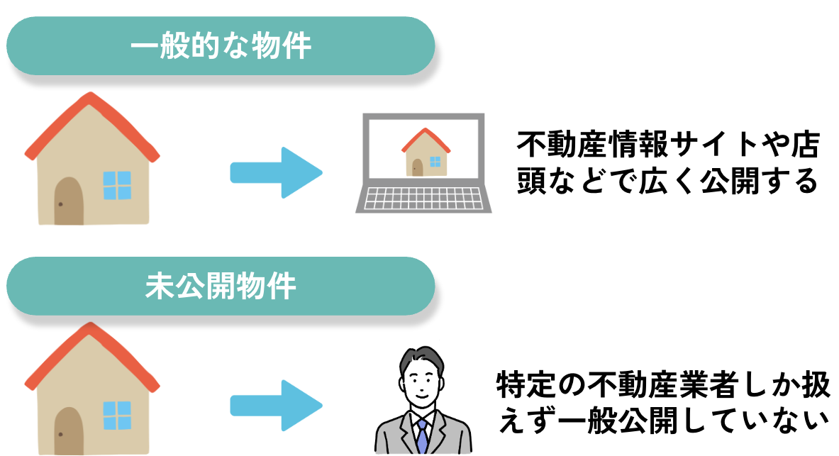 一般的な物件と未公開物件の掲載状況の違い