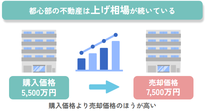 都心部の不動産は上げ相場が続いている