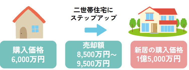 駒込エリアでの売却事例