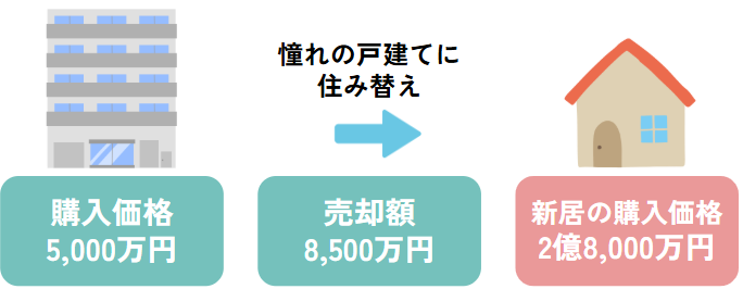 南大塚エリアでの売却事例